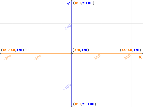 Snap! coordinate plane with labels