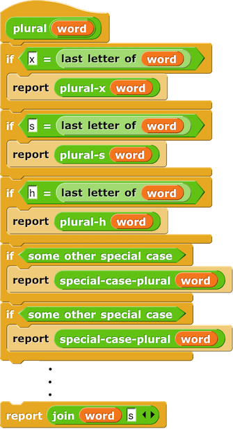 abstract definition of plural: if h = last letter of word, report h-case plural; if y = last letter of word, report y-case plural; if some other case, use a block that specializes in that case; etc.; else report join word s