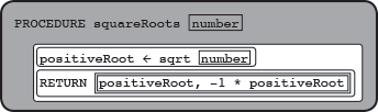 square roots of (number) {script variables (positive root), set (positive root) to ((sqrt) of (number))), report (list (positive root) (() - positive root))