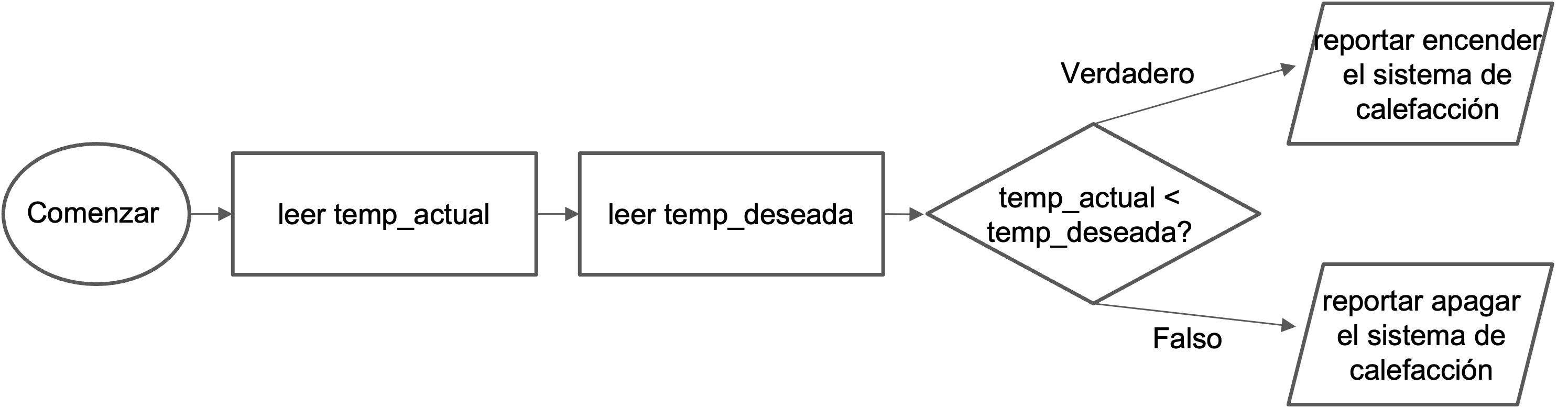 comenzar -> leer temp_actual -> leer temp_deseada -> temp_actual < temp_deseada? {verdadero -> reportar encender el sistema de calefacción} {falso -> reportar apagar el sistema de calefacción}