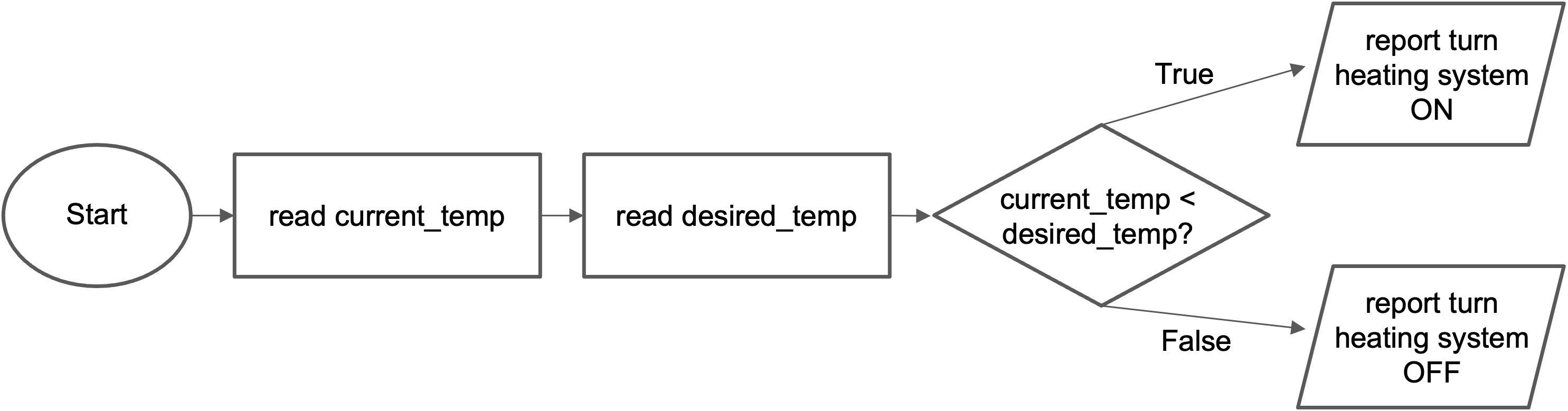 start -> read current_temp -> read desired_temp -> current_temp < desired_temp? {true -> report turn heating system ON} {false -> report turn heating system OFF}