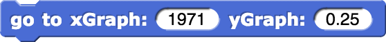 go to xGraph:(1971) yGraph:(0.25)