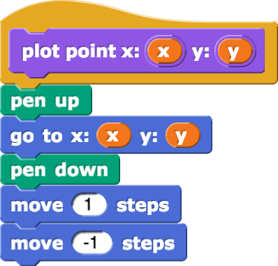 plot point x: (x) y: (y){pen up; go to x:(x) y:(y); pen down; move(1) steps; move(-1) steps}