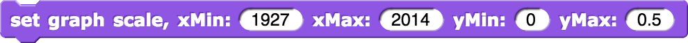 set graph scale, xMin:(1927) xMax:(2014) yMin:(0) yMax:(0.5)