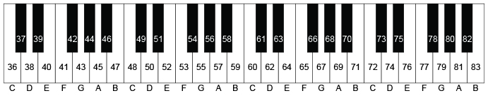 picture of keyboard with keys labeled with letters and numbers; 60 is middle C and the numbers change by 1 with each half step