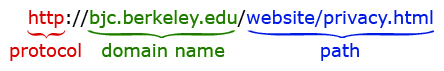 parts of a URL showing 'http://bjc.berkeley.edu/website/privacy.html' with 'http' marked as protocol, 'bjc.berkeley.edu' marked as domain name, and '/website/privacy.html' marked as path