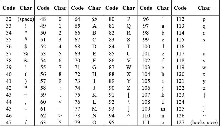 Unicode Table