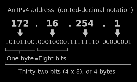 An IPv4 address (dotted-decimal notation) 172.16.254.1  10101100.00010000.11111110.00000001 One byte=Eight bits; Thirty-two bits (4X8) or 4 bytes