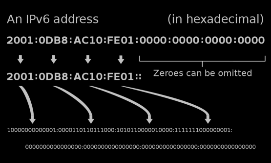An IPv6 address (in hexadecimal) 2001:0DB8:AC10:FE01:0000:0000:0000:0000: (zeros can be omitted) ...