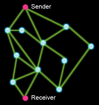 graph of a network with a sender and a receiver at each end and multiple connections among multiple notes between them