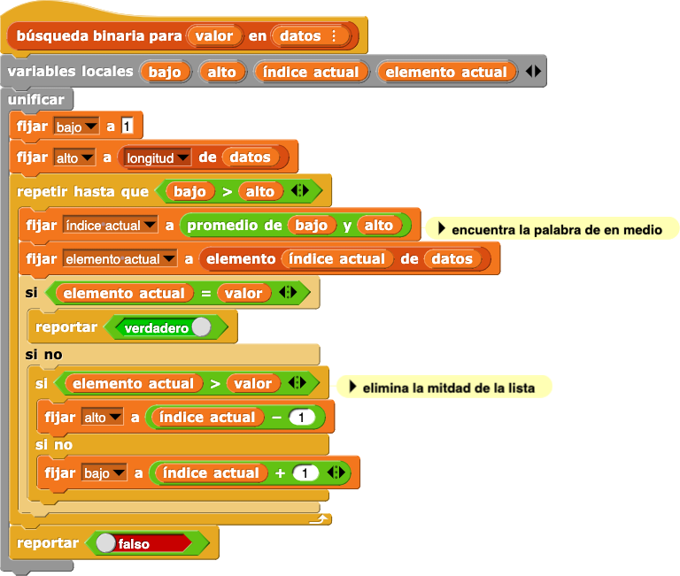 búsqueda binaria para (valor) en (datos) {
            variables locales (bajo) (alto) (índice actual) (elemento actual)
            unificar
            fijar (bajo) a (1)
            fijar (alto) a (longitud de (datos))
            repetir hasta que ((bajo) > (alto)) {
                        fijar (índice actual) a (promedio de (bajo) y (alto)) #comentario: Encuentra la palabra de en medio
                        fijar (elemento actual) a (elemento (índice actual) de (datos))
                        si ((elemento actual) = (valor)) { reportar (verdadero) }
                        si no {
                                    si ((elemento actual) > (valor)) #comentario: Elimina la mitad de la lista {
                                                fijar (alto) a  ((índice actual) – (1))
                                    } sino { fijar (bajo) a ((índice actual) + (1)) }
                        }
            }
            reportar (falso)
}