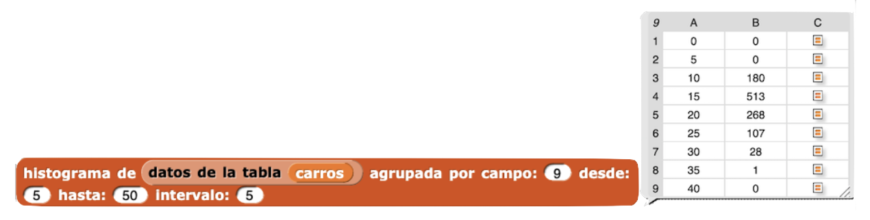 histograma de la tabla (datos de la tabla de carros) agrupada por campo: (9) desde: (5) hasta: (50) intervalo: (5) generando una tabla con tres columnas y 10 filas; los valores en la primera columna son múltiplos de 5 desde 5 hasta 50; los valores en la segunda columna son 0, 311, 1554, 2057, 879, 267, 6, 2, 0, 0; los valores en la tercera columna son cada un ícono de lista que indica que una sublista está almacenada en ese campo.