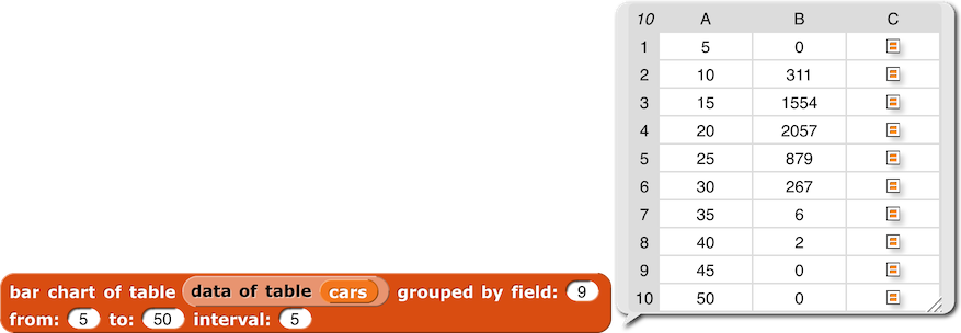 bar chart of table (data of table (cars)) groups by field: (9) from: (5) to: (50) interval: (5) reporting a table with three columns and 10 rows; the values in the first column are multiples of 5 from 5 to 50; the values in the second column are 0, 311, 1554, 2057, 879, 267, 6, 2, 0, 0; the values in the third column are each a list icon indicating that a sublist is stored in that field