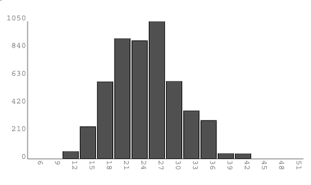 bar graph running from 0 to 51 on the horizontal axis and from 0 to 1050 on the vertical axis with bars indicating 0 for less than 9, about 30 between 9 and 12, about 220 between 12 and 15, about 550 between 15 and 18, about 900 between 18 and 21, about 900 between 21 and 24, about 1000 between 24 and 27, about 550 between 27 and 30, about 300 between 30 and 33, about 250 between 33 and 36, about 20 between 36 and 39, about 20 between 39 and 42, and 0 beyond 42