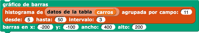[instrucciones para el mismo gráfico de barras que se mencionó anteriormente, pero agrupado por campo: (11) e intervalo: (3)] gráfico de barras (gráfico de barras de tabla (datos de tabla(carros))) agrupados por campo: (11) desde: (5) hasta: (50) intervalo: (3)) barras en x: (-200) y: (-100) ancho: (400) alto: (200)