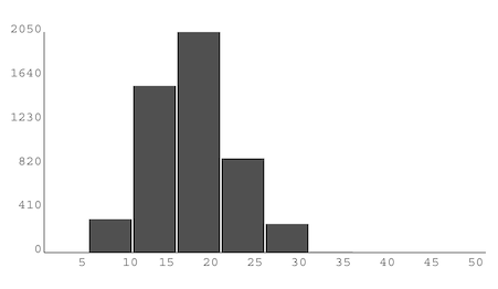bar graph running from 0 to 50 on the horizontal axis and from 0 to 2050 on the vertical axis with bars indicating 0 between 0 and 5, about 300 between 5 and 10, about 1500 between 10 and 15, about 2000 between 15 and 30, about 800 between 20 and 25, about 200 between 25 and 30, and 0 beyond 30