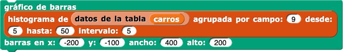 gráfico de barras (gráfico de barras de tabla) (carros)) agrupados por campo: (9) desde: (5) hasta: (50) intervalo: (5)) barras en x: (-200) y: (-100) ancho: (400) alto: (200)
