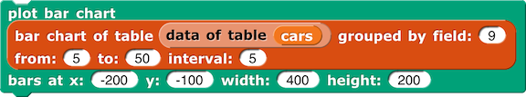 plot bar chart (bar chart of table (data of table (cars)) grouped by field: (9) from: (5) to: (50) interval: (5)) bars at x: (-200) y: (-100) width: (400) height: (200)