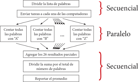 Diagrama de algoritmo para encontrar la longitud promedio de palabras en una lista de 100,000 palabras: los primeros dos pasos (Dividir la lista de palabras, Enviar tareas a cada otra una de las computadoras) están etiquetados como 'secuenciales'; luego, las flechas indican la ramificación en múltiples tareas (Contar todas las palabras con 'A', Contar todas las palabras con 'B', ..., Contar todas las palabras con 'Z') que están etiquetadas como 'paralelas'; finalmente, las flechas indican la reunión de estos resultados de nuevo en un solo hilo de tres pasos (Agregar los 26 resultados parciales, Dividir la suma por el total de número de palabras, Reportar el promedio) etiquetados como 'secuenciales'