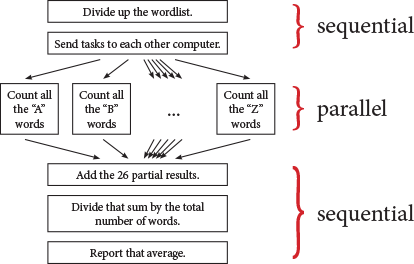 diagram of algorithm for finding the average word length in list of 100,000 words: the first two steps (Divide up the wordlist, Send tasks to each other computer) are labeled 'sequential'; then arrows indicate branching off into multiple tasks (Count all the 'A' words, Count all the 'B' words, ..., Count all the 'Z' words) that are labeled 'parallel'; finally, arrows indicate rejoining these results back into a single thread of three steps (Add the 26 partial results, Divide that sum by the total number of words, Report that average) labeled 'sequential'