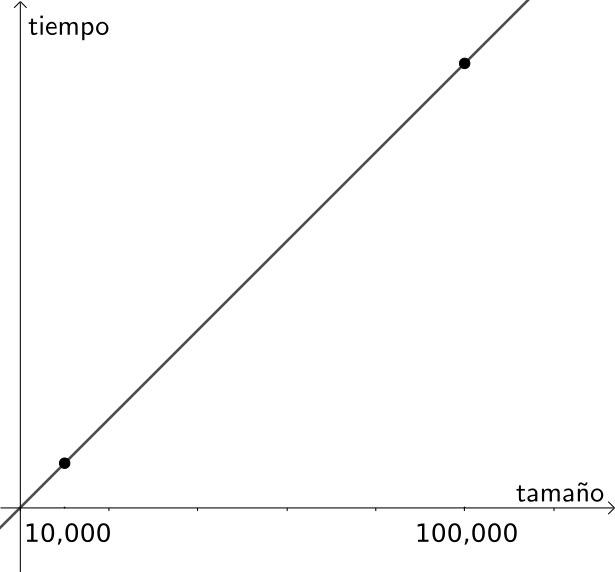 gráfico de tamaño contra tiempo mostrando una línea recta a través del origen y un punto situado arriba a la derecha, con coordenadas marcadas para x=10,000 y x=100,000