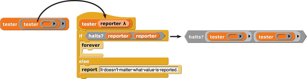 tester(tester) -> reporter input in tester definition -> halts? (tester) (tester)