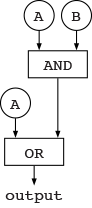 logic gate diagram of (A or (A and B))