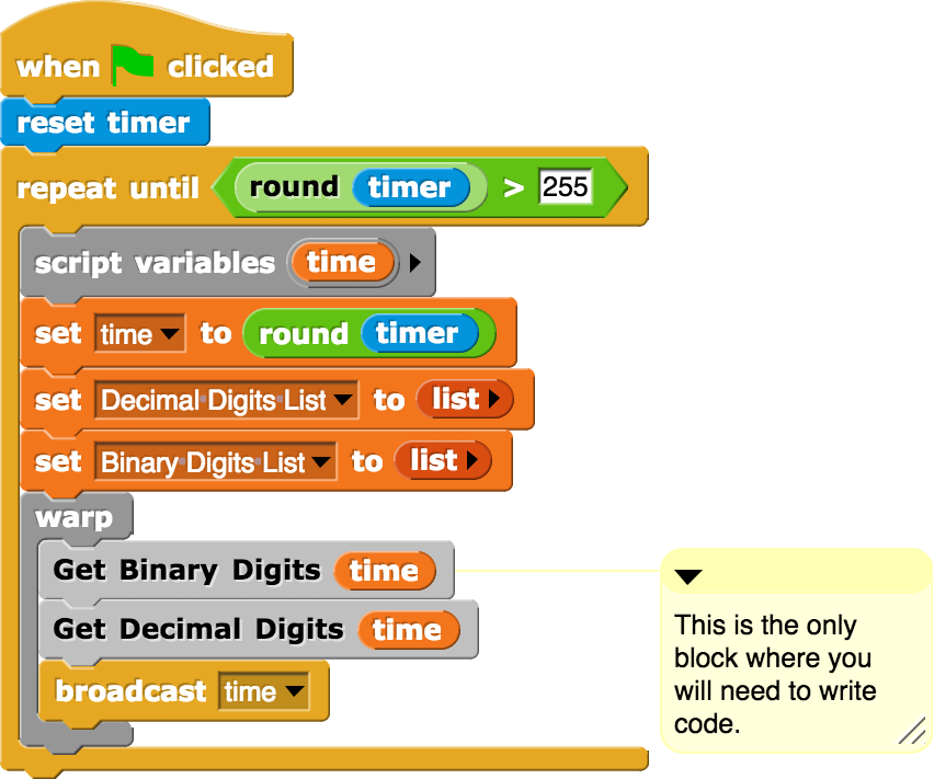 when green flag clicked{reset timer; repeat until(round(timer)>(255)){script variables (time); set (time) to (round(timer)); set (Decimal Digits List) to empty list; set (Binary Digits List) to empty list; warp{Get Binary Digits (time); Get Decimal Digits (time); broadcast (time)}}}