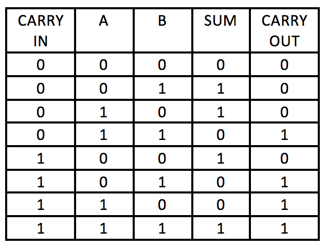Full-Adder table with Carry In, Sum, Carry Out