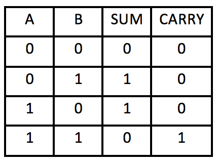 Half-Adder table with Sum and Carry