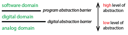 simplified diagram of computer abstraction hierarchy showing three levels of decreasing abstraction: software domain, digital domain, and analog domain; there is a dividing line between the software and digital domains labeled 'program abstraction barrier' and a dividing line between the digital and analog domains labeled 'digital abstraction barrier;' there is a vertical double-headed arrow on the right indicating that the items listed first on the list have a 'high level of abstraction' and those lower on the list have a 'low level of abstraction'