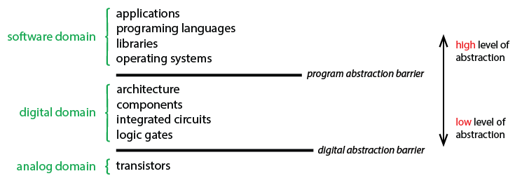 diagram of computer abstraction hierarchy showing three levels of decreasing abstraction: software domain (including applications, programming languages, libraries, and operating systems), digital domain (including architecture, components, integrated circuits, and logic gates), and analog domain (including transistors); there is a dividing line between the software and digital domains labeled 'program abstraction barrier' and a dividing line between the digital and analog domains labeled 'digital abstraction barrier;' there is a vertical double-headed arrow on the right indicating that the items listed first on the list (and their sub-lists) have a 'high level of abstraction' and those lower on the list have a 'low level of abstraction'