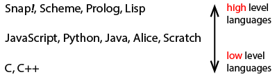 diagram of common programming languages listed in order of abstraction level; there is a vertical double-headed arrow on the right indicating that the first row of languages (Snap!, Scheme, Prolog, Ruby, Lisp) are 'high level languages,' the second row (JavaScript, Python, Java, Alice, Scratch) falls between, and the third row (C, C++) are 'low level languages'