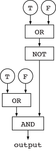 logic gate diagram of ((T or F) and (not (T or F)))