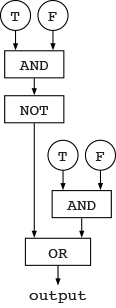logic gate diagram of (not ((T and F)) or (T and F))