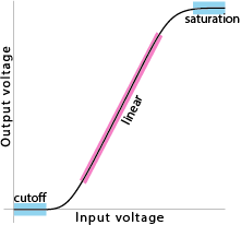 graph showing 'Input voltage' on the horizontal axis and 'Output voltage' on the vertical axis; the graph begins near the origin and remains nearly flat for a while, then it curves upward and becomes nearly straight again at this new angle, then it curves back down to nearly flat until the end; the lower flat region is labeled 'cutoff' and colored blue; the central, inclined region is labeled 'linear' and colored pink; the upper flat region is labeled 'saturation' and colored blue