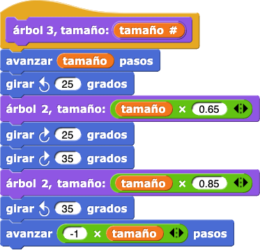 árbol 3 tamaño:(tamaño#){mover(tamaño) pasos;girar (25) grados; árbol 2 tamaño:(tamaño*0.65);girar(25) grados;girar(35) grados; árbol 2 tamaño:(tamaño*0.85);girar (35); mover(-1*tamaño) pasos}