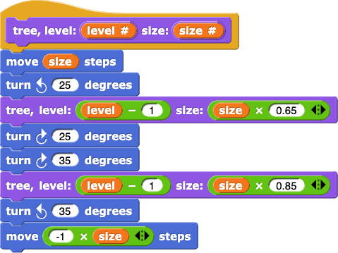 tree, level: (level #) size: (size #){
    move (size) steps
    turn counterclockwise (25) degrees
    tree, level: (level - 1) size: (size ✕ 0.65)
    turn clockwise (25) degrees
    turn clockwise (35) degrees
    tree, level: (level - 1) size: (size ✕ 0.85)
    turn counterclockwise (35) degrees
    move(-1 ✕ size) steps
}