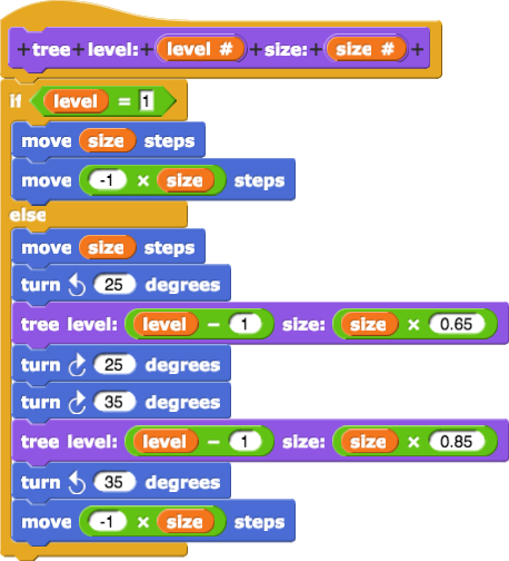 tree level: (level) size: (size){if (level=1){move (size) steps; move(-1*size) steps} else{move (size) steps; turn counter-clockwise (25) degrees; tree level: (level-1) size: (size*0.65); turn clockwise(25) degrees; turn clockwise (35) degrees; tree level: (level-1) size: (size*0.85); turn counter-clockwise(35) degrees; move(-1*size) steps}}