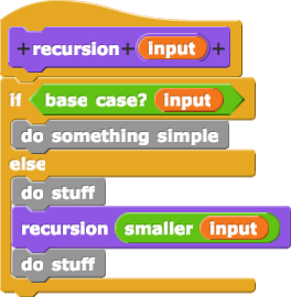 if (base case?) then [do something simple] else [[do something] [recursive call] [do something]]