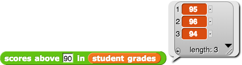 scores above (85) in (student grades) reporting {95, 89, 96, 86, 94}